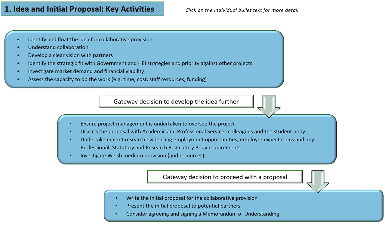 Idea and Initial Proposal: Key Activities ""