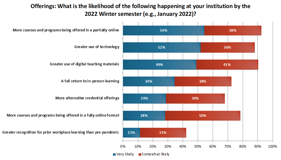 Graph titled - Offerings: what is the likelihood of the following happening at your institution by the 2022 Winter Semester (i.e. January 2022)? ""