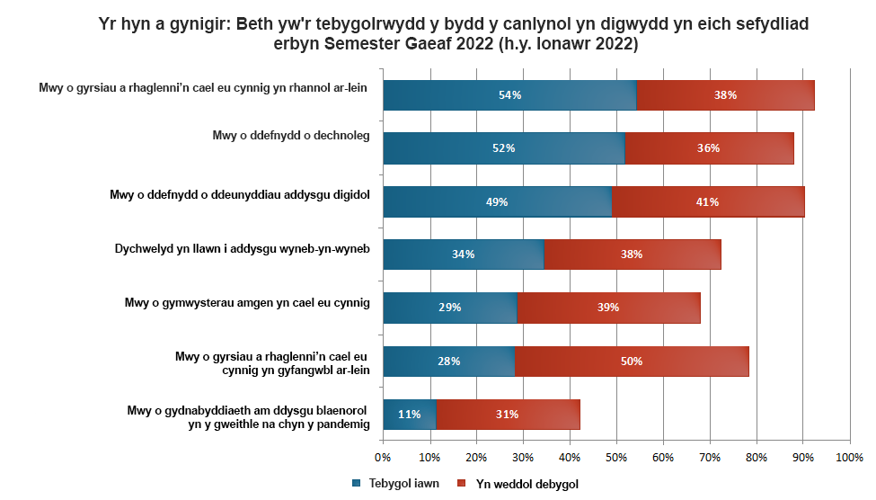 Graff yn dwyn y teitl - Cynigion: pa mor debygol yw’r canlynol o ddigwydd yn eich sefydliad erbyn Semester Gaeaf 2022 (h.y. Ionawr 2022)? ""