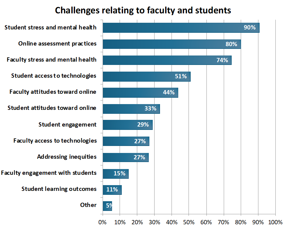 Graph titled - Challenges relating to faculty and students. Each challenge is expressed as a percentage and presented from highest to lowest. ""