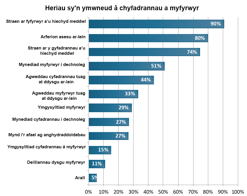 Graff yn dwyn y teitl – Heriau’n ymwneud â chyfadran a myfyrwyr. Mae pob un o’r heriau’n cael eu mynegi fel canran a’u cyflwyno o’r uchaf i’r isaf. ""