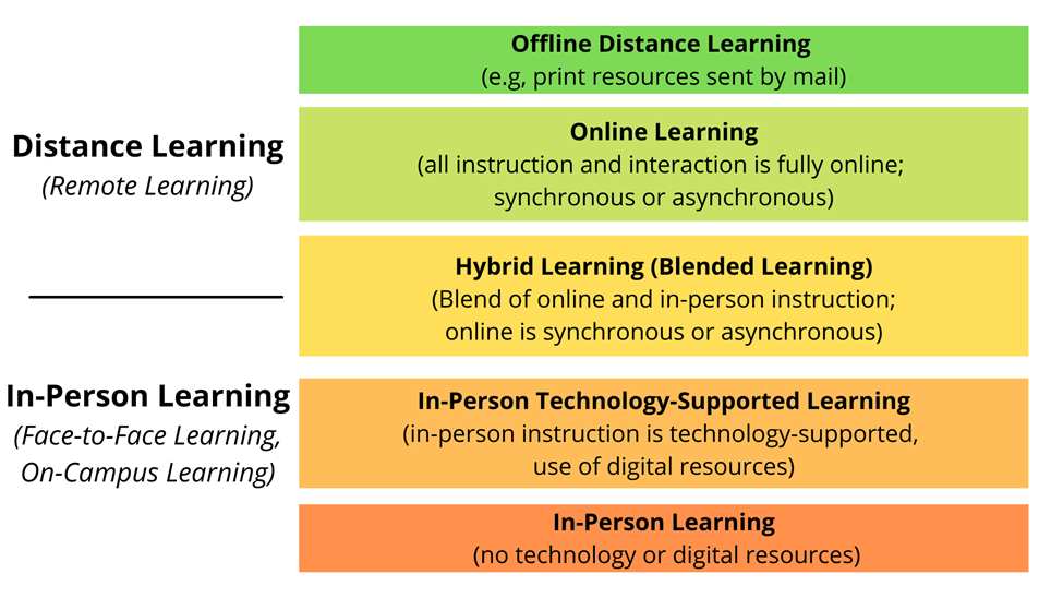 Visual showing comparison between different types of learning, from Distance Learning (Remote Learning) to In-Person Learning. ""