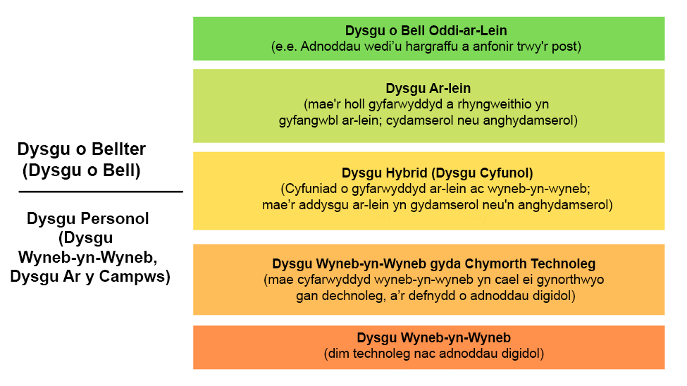 Delwedd yn dangos cymhariaeth rhwng gwahanol fathau o ddysgu, o Ddysgu o Bell i Ddysgu Wyneb-yn-Wyneb. ""