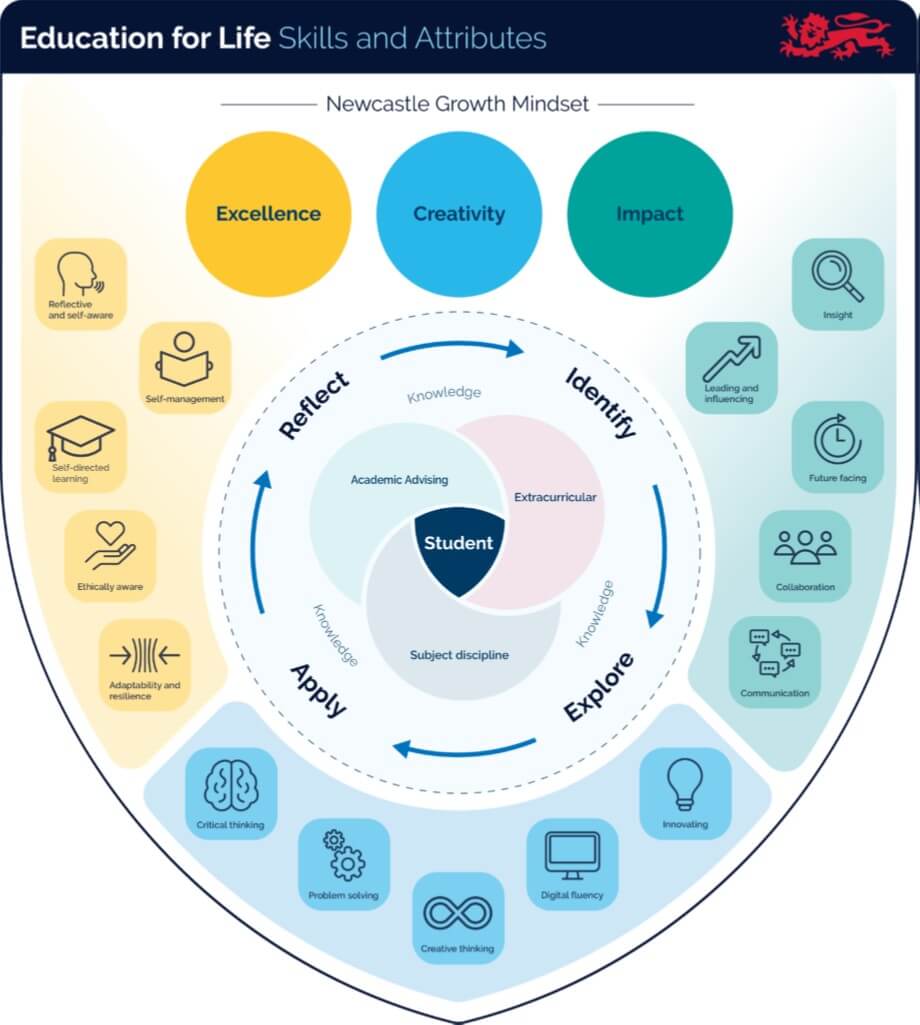 Education for life skills and attributes