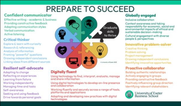 The University of Exeter Business School’s ‘Prepare to Succeed’ Skills Framework, developed in 2022.
