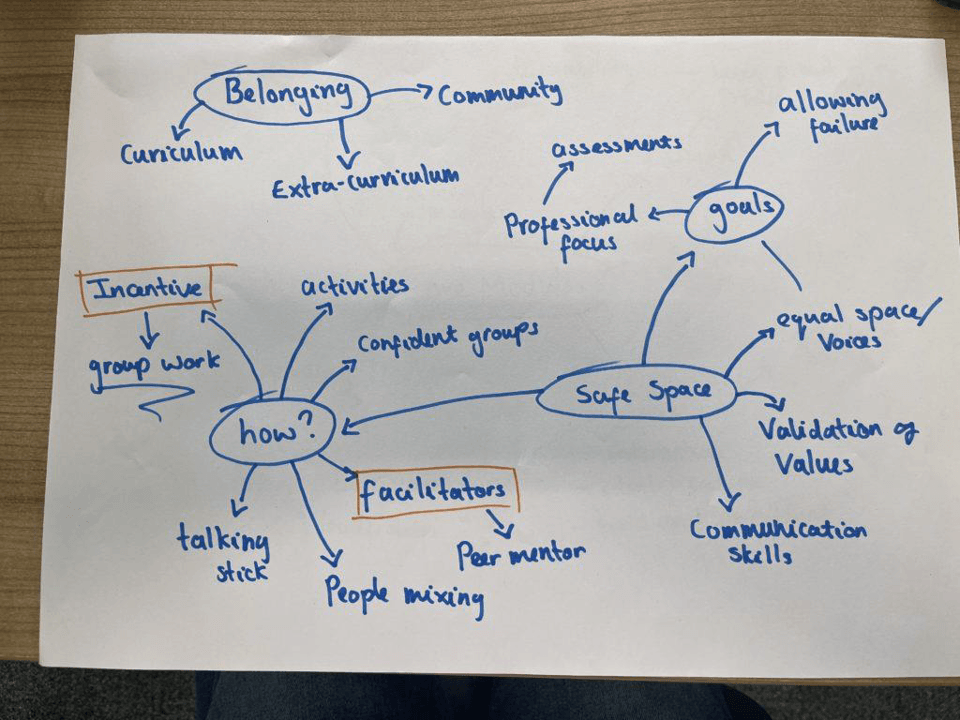 A spider diagram showing the thinking processes behind the design of the Melt project