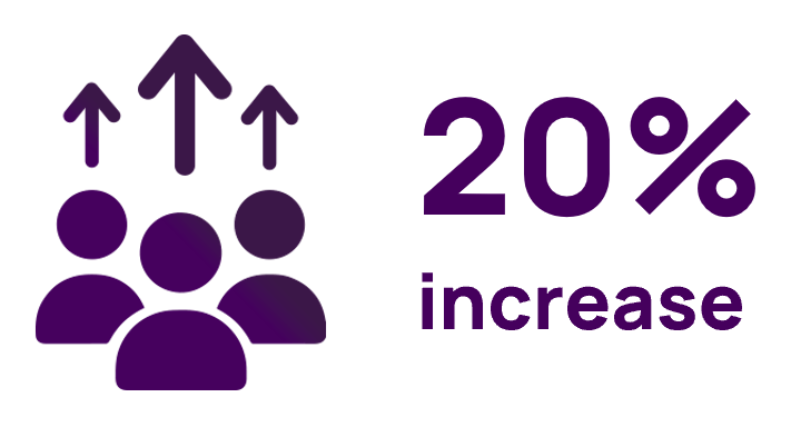 20% increase ""