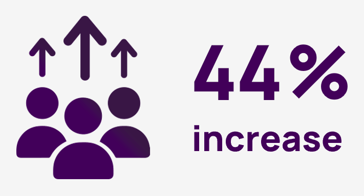 44% increase