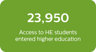 23,950 Access to HE students entered higher education