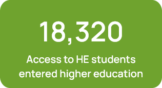 23,950 Access to HE students entered higher education