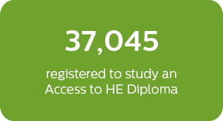 37,045 registered to study an Access to HE Diploma