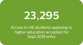 23,295 Access to HE students applying for university accepted for Sept 2018 entry
