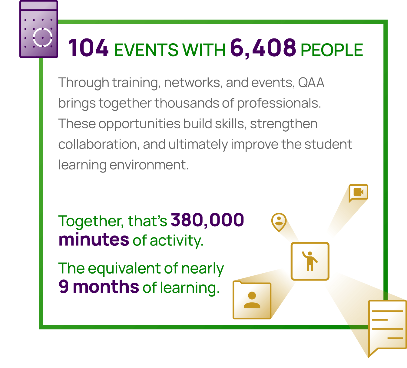 104 EVENTS WITH 6,408 PEOPLE. Together, that’s 380,000 minutes of activity. The equivalent of nearly 9 months of learning. Through training, networks, and events, QAA brings together thousands of professionals. These opportunities build skills, strengthen collaboration, and ultimately improve the student learning environment.