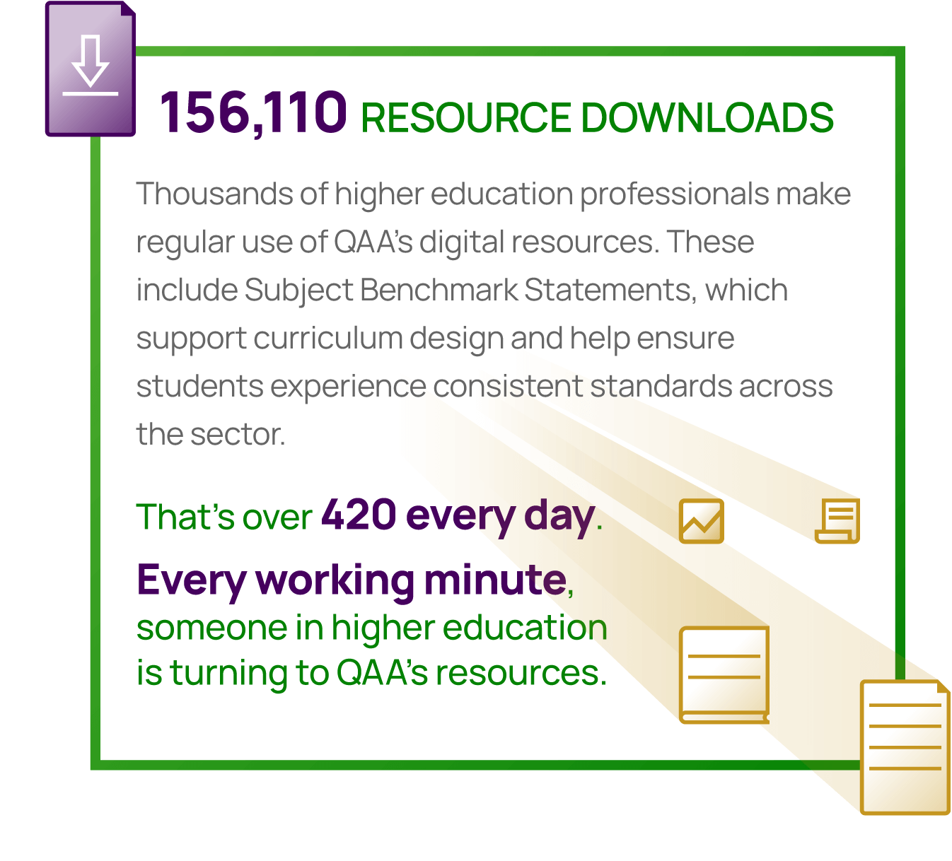 156,110 RESOURCE DOWNLOADS. Thousands of higher education professionals make regular use of QAA’s digital resources. These include Subject Benchmark Statements, which support curriculum design and help ensure students experience consistent standards across the sector. That’s over 420 every day. Every working minute, someone in higher education is turning to QAA’s resources.