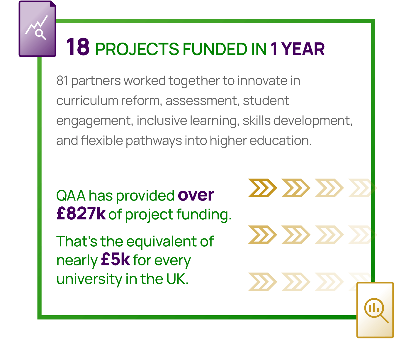 18 PROJECTS FUNDED IN 1 YEAR. 81 partners worked together to innovate in curriculum reform, assessment, student engagement, inclusive learning, skills development, and flexible pathways into higher education. QAA has provided over £827k of project funding. That's the equivalent of nearly £5k for every university in the UK.