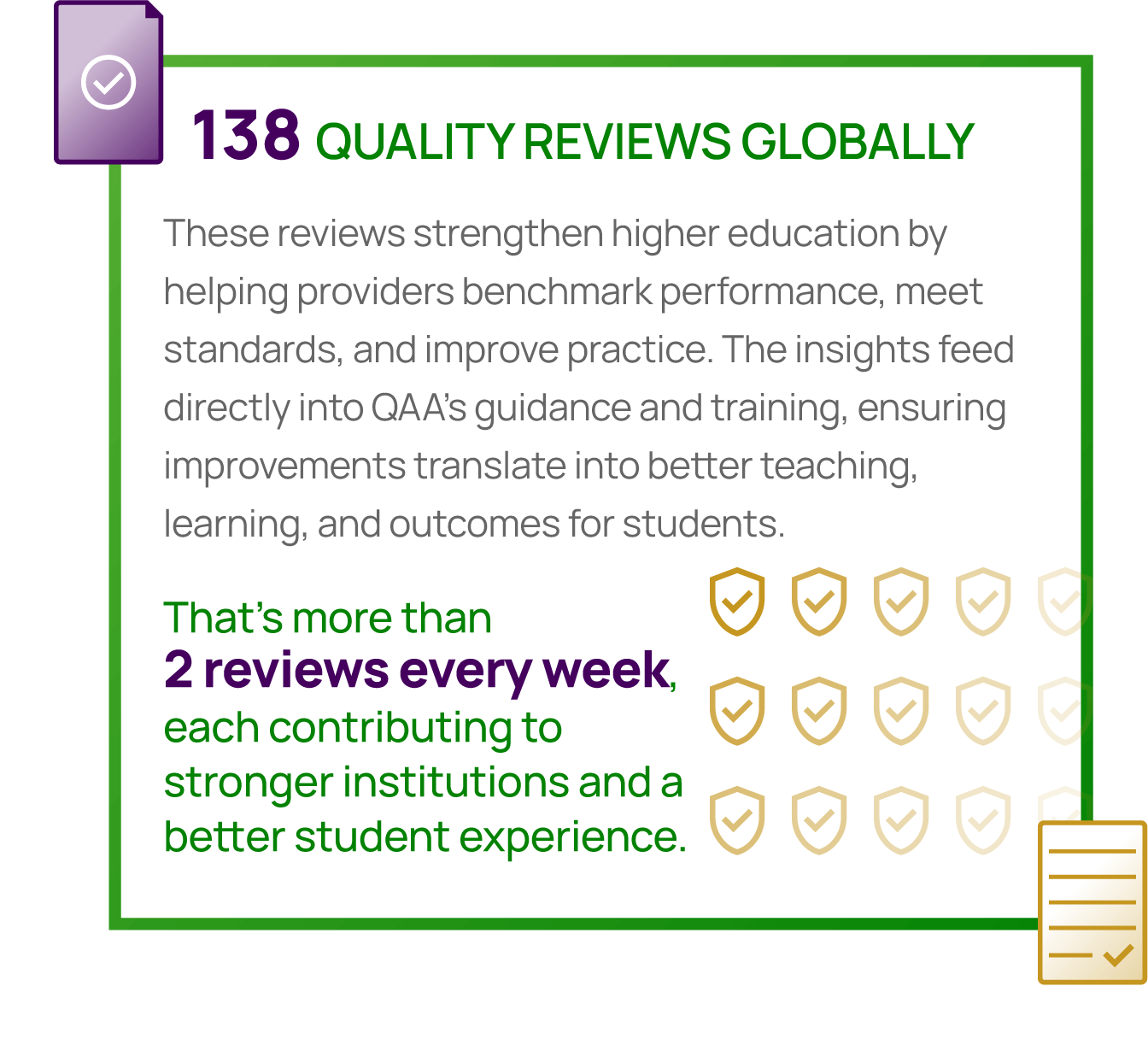 138 QUALITY REVIEWS GLOBALLY. These reviews strengthen higher education by helping providers benchmark performance, meet standards, and improve practice. The insights feed directly into QAA’s guidance and training, ensuring improvements translate into better teaching, learning, and outcomes for students. That’s more than 2 reviews every week, each contributing to stronger institutions and a better student experience.