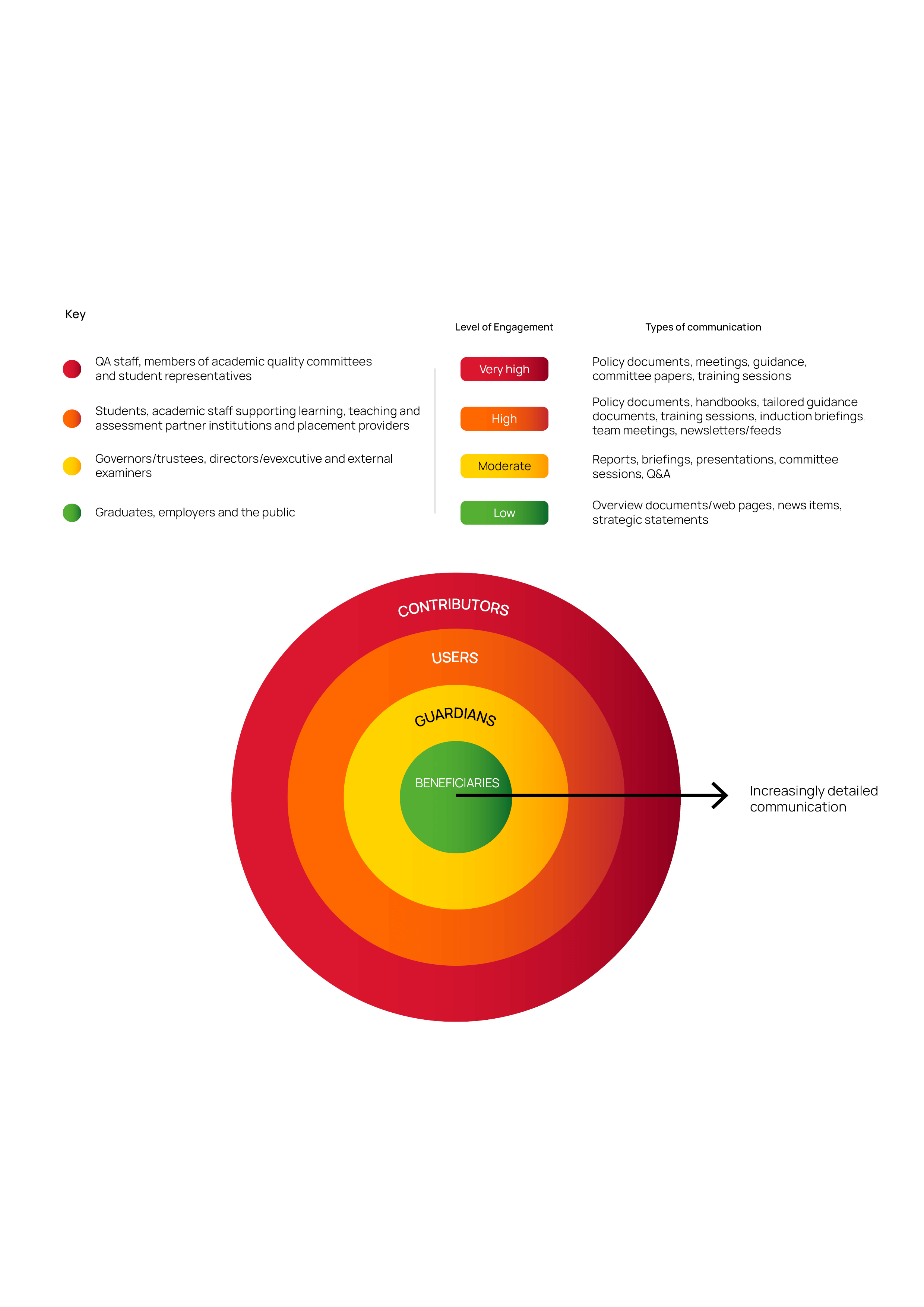 A thumbnail image of Download the image of the types of stakeholders and approaches to communication
