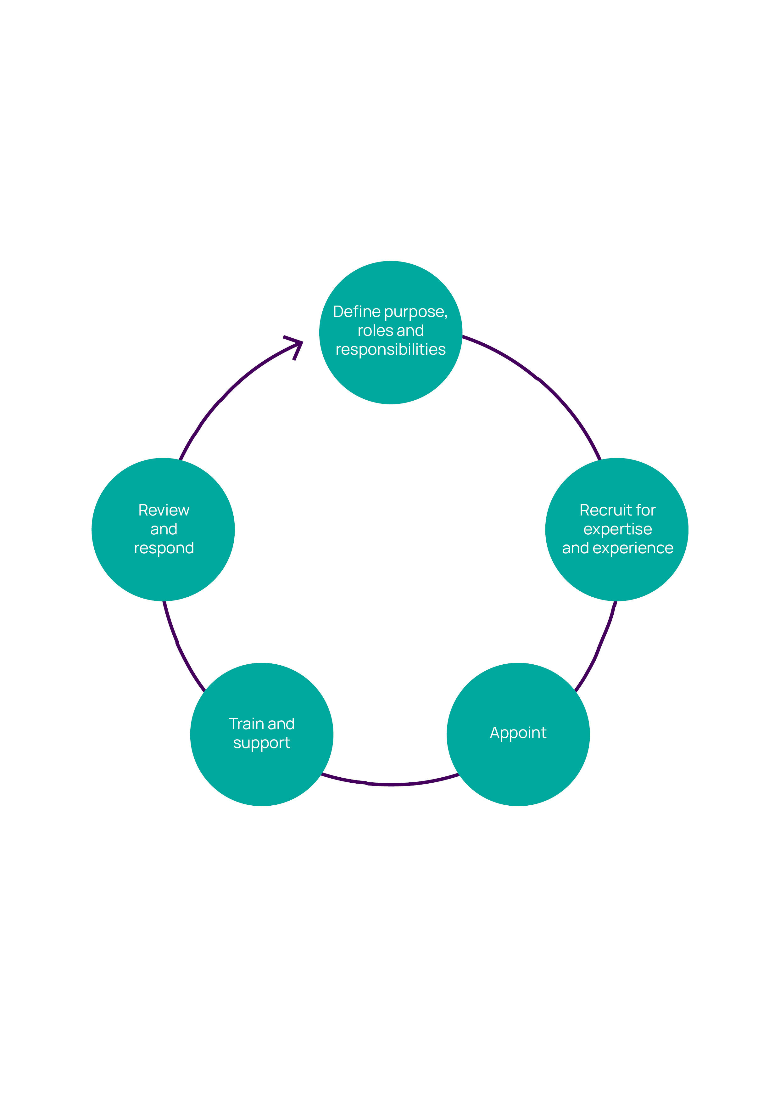 The cycle of responsibilities that a provider works through when using external expertise