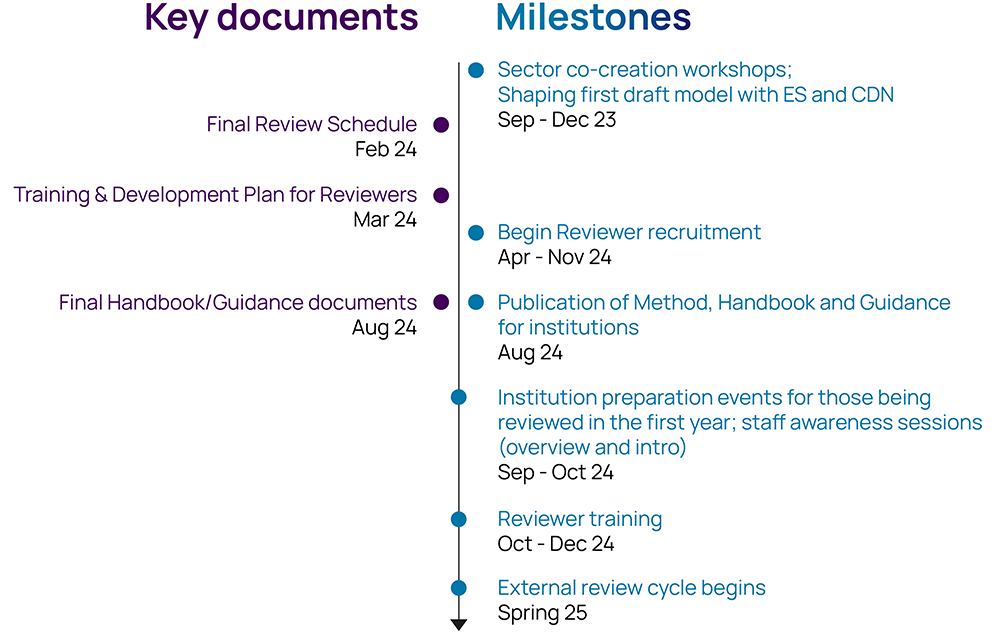 timeline - external enhancement-led peer review ""