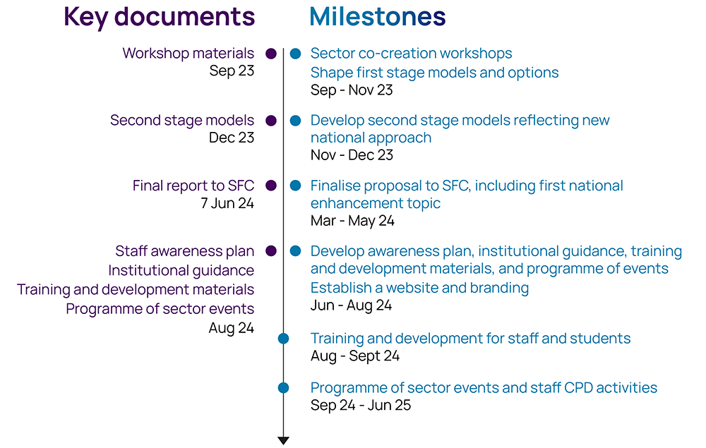 timeline - national approach to enhancement activity copy ""